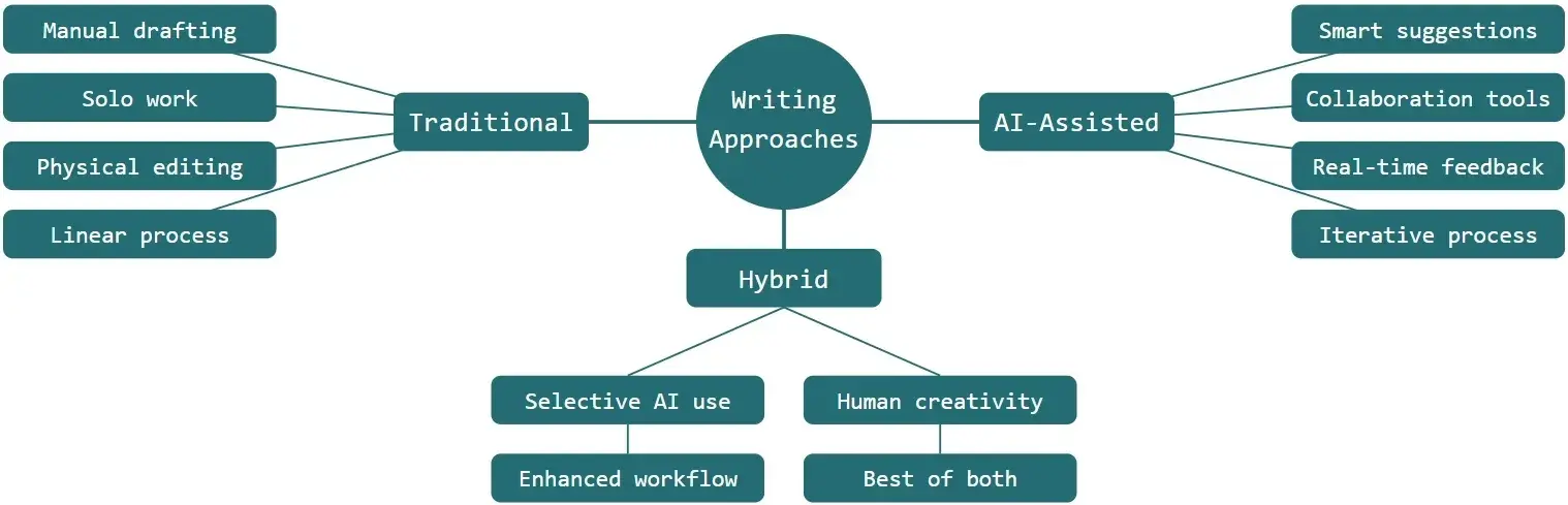 Mind map diagram showing three main writing approaches: Traditional (manual drafting, solo work, physical editing, linear process), AI-Assisted (smart suggestions, collaboration tools, real-time feedback, iterative process), and Hybrid approaches combining both methodologies