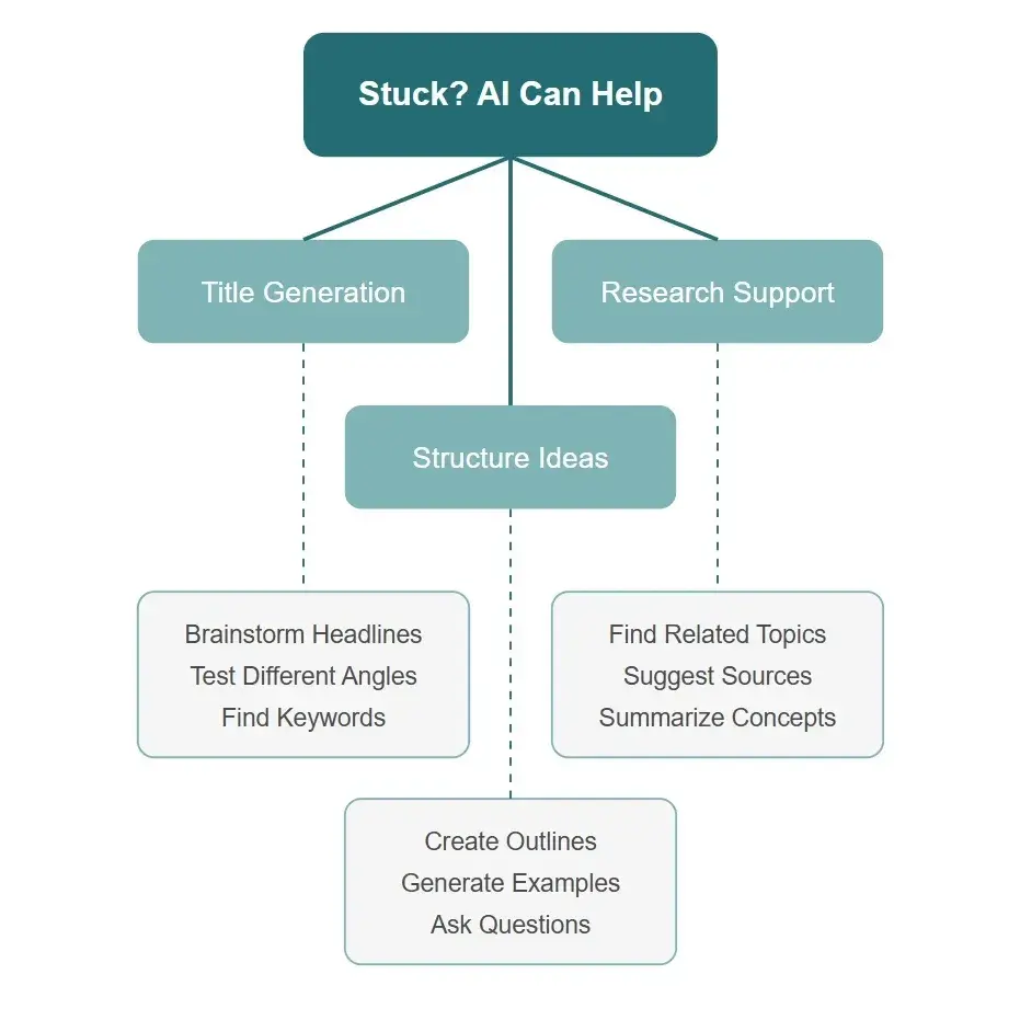 Flow diagram illustrating how AI assists writers, from initial ideation through content refinement, with emphasis on maintaining human creativity while leveraging AI assistance